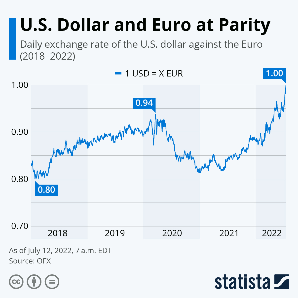 1 EUR to USD - Euros to US Dollars Exchange Rate