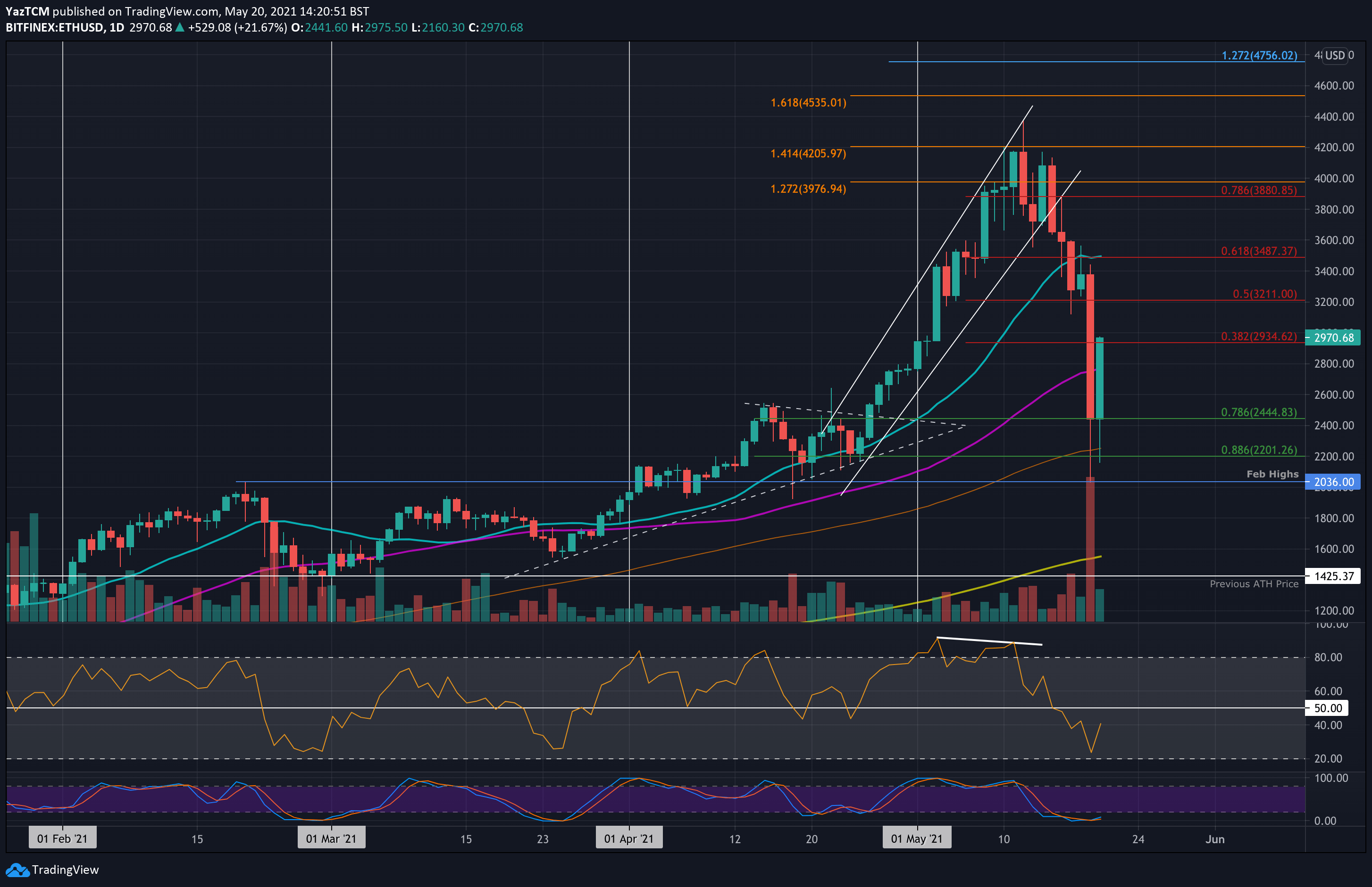 Ethereum price today, ETH to USD live price, marketcap and chart | CoinMarketCap