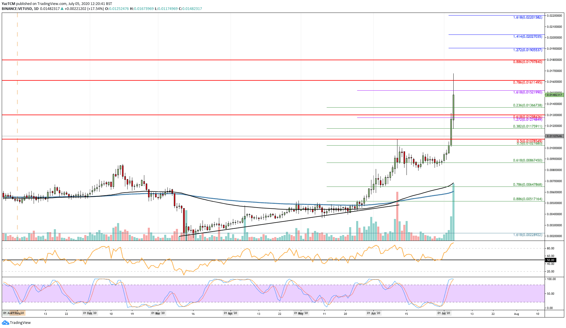 VeChain (VET) Price Prediction - 