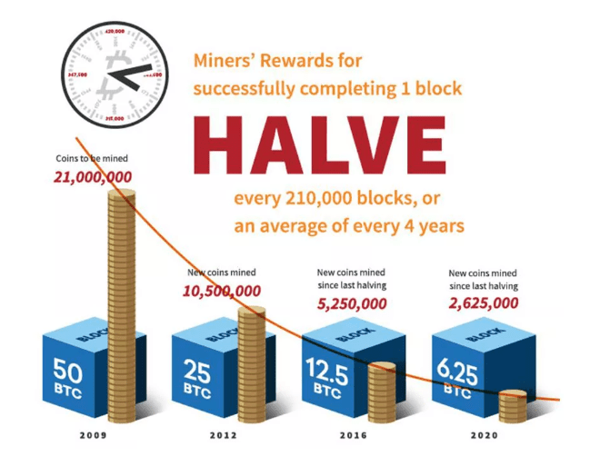 Here’s Why Bitcoin’s 21 Million Coin Supply Limit Will Never Be Increased