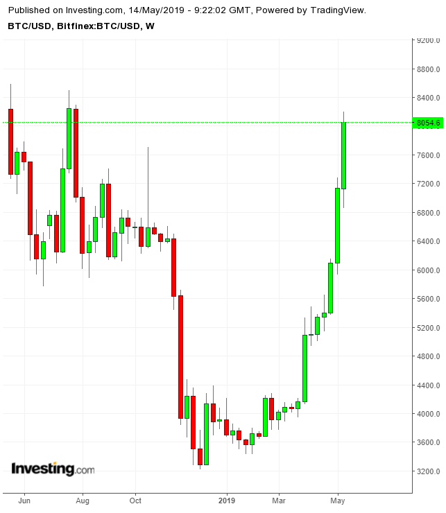 Bitcoin: Bitcoin news today, Bitcoin price, Bitcoin share price | The Economic Times