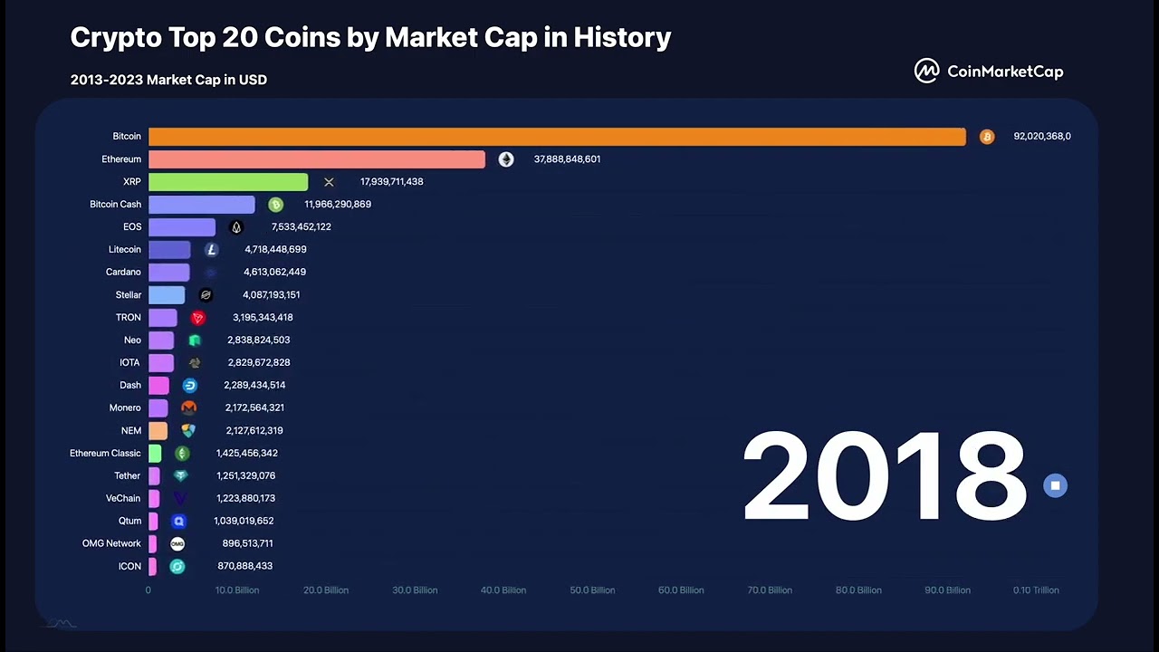 Top Cryptocurrency Prices and Market Cap