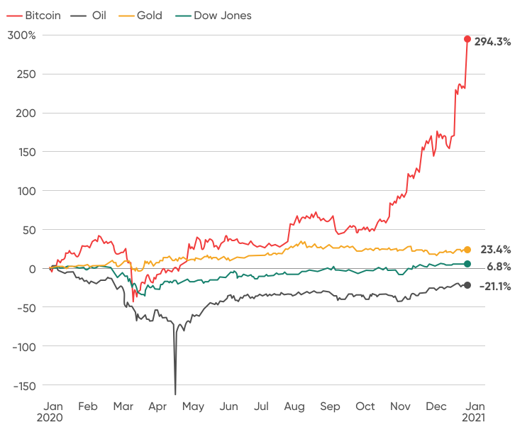 Here's why gold, bitcoin and stocks are all hitting new highs | Morningstar