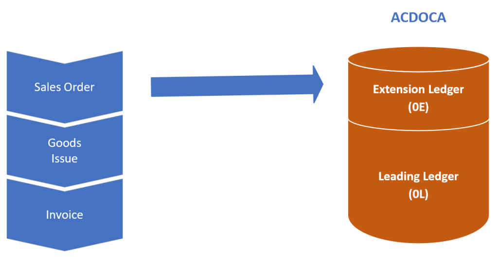 Integrate SAP S/4HANA Accounting Business Processes