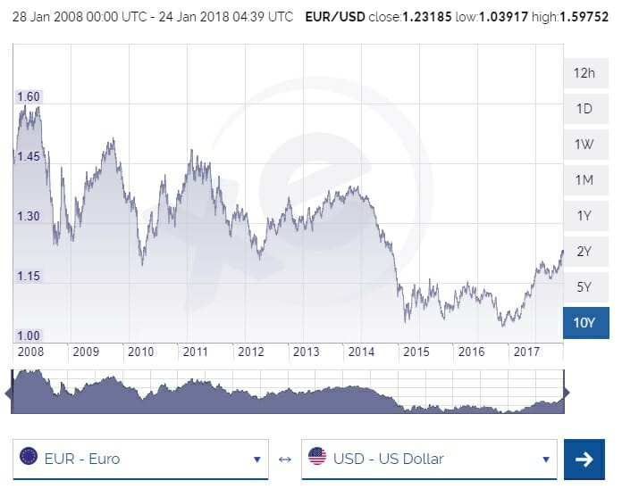 EUR to USD | Convert Euros to US Dollars Exchange Rate