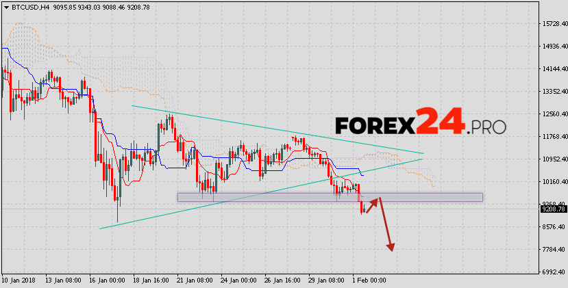 Bitcoin Forecast | FXEmpire