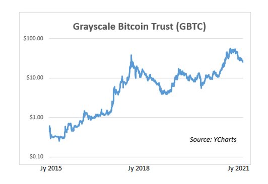 Grayscale Bitcoin Trust (GBTC) Stock Price, News, Quotes-Moomoo