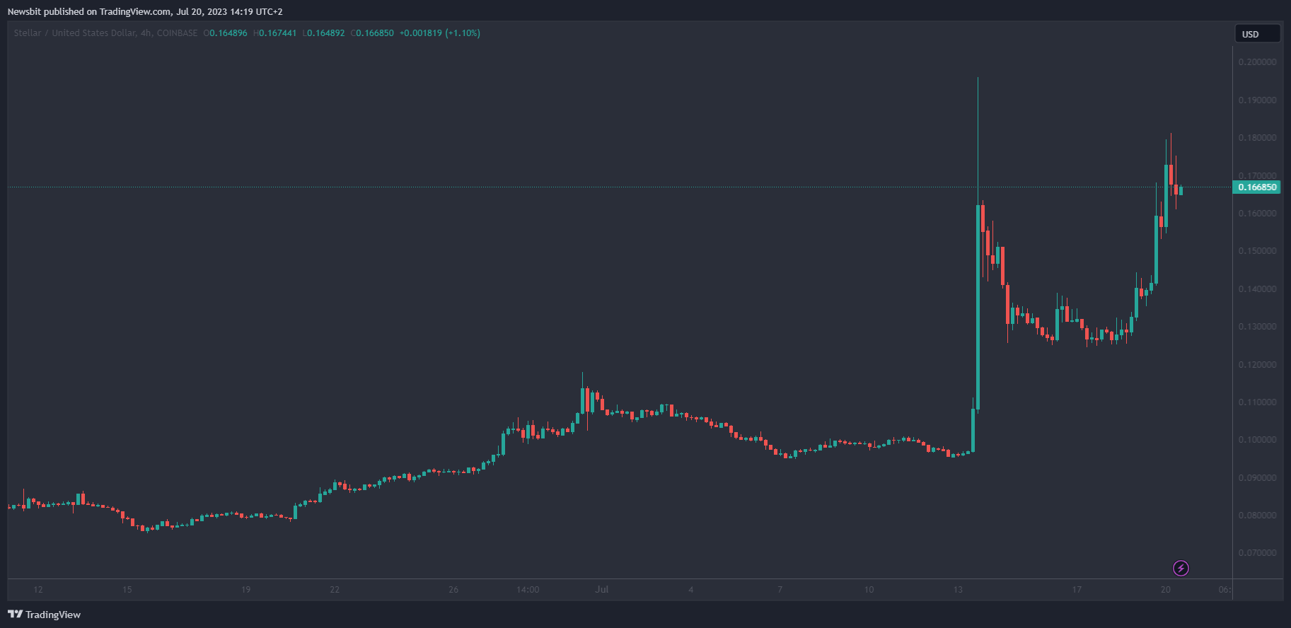 Investing in Stellar: A Comprehensive Guide for Beginners | Stellar, Blockchain, Investing