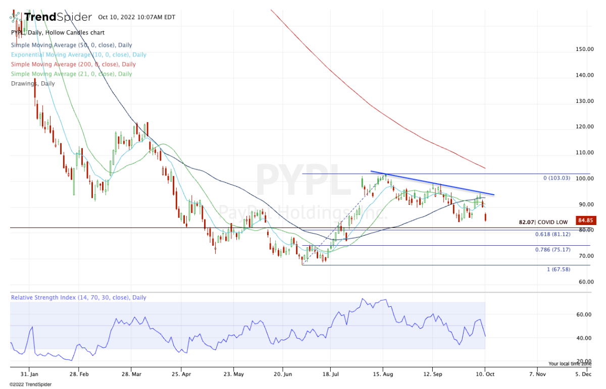 PYPL Stock Quote Price and Forecast | CNN