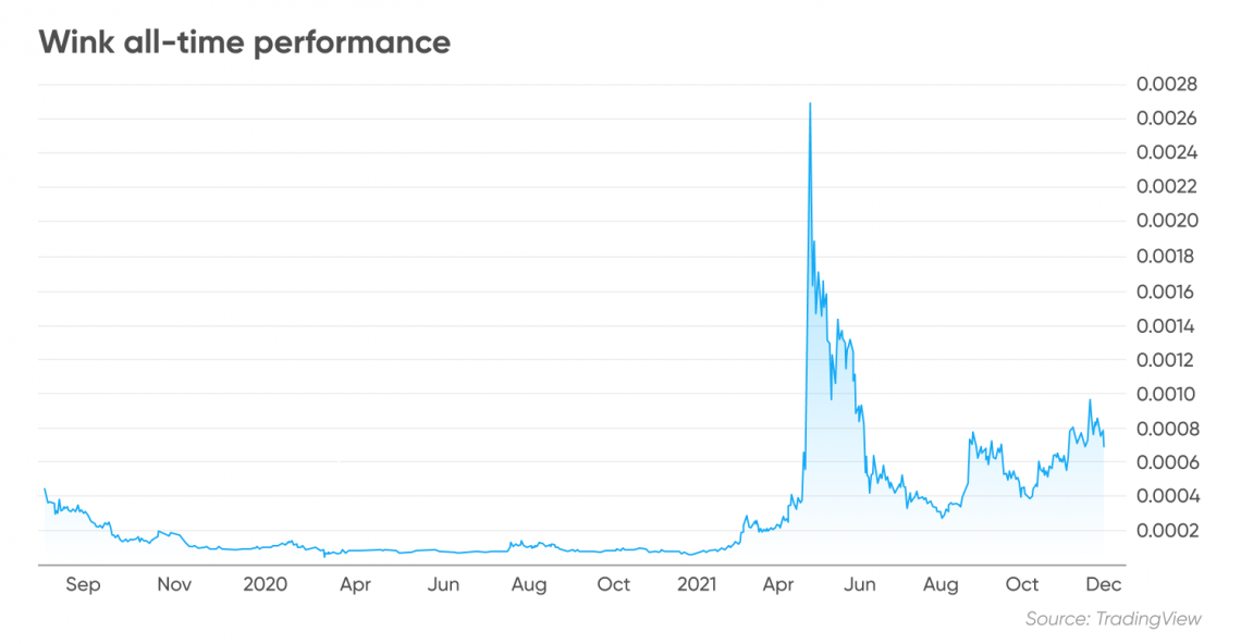 WINk Price - WIN Price Charts, WINk News