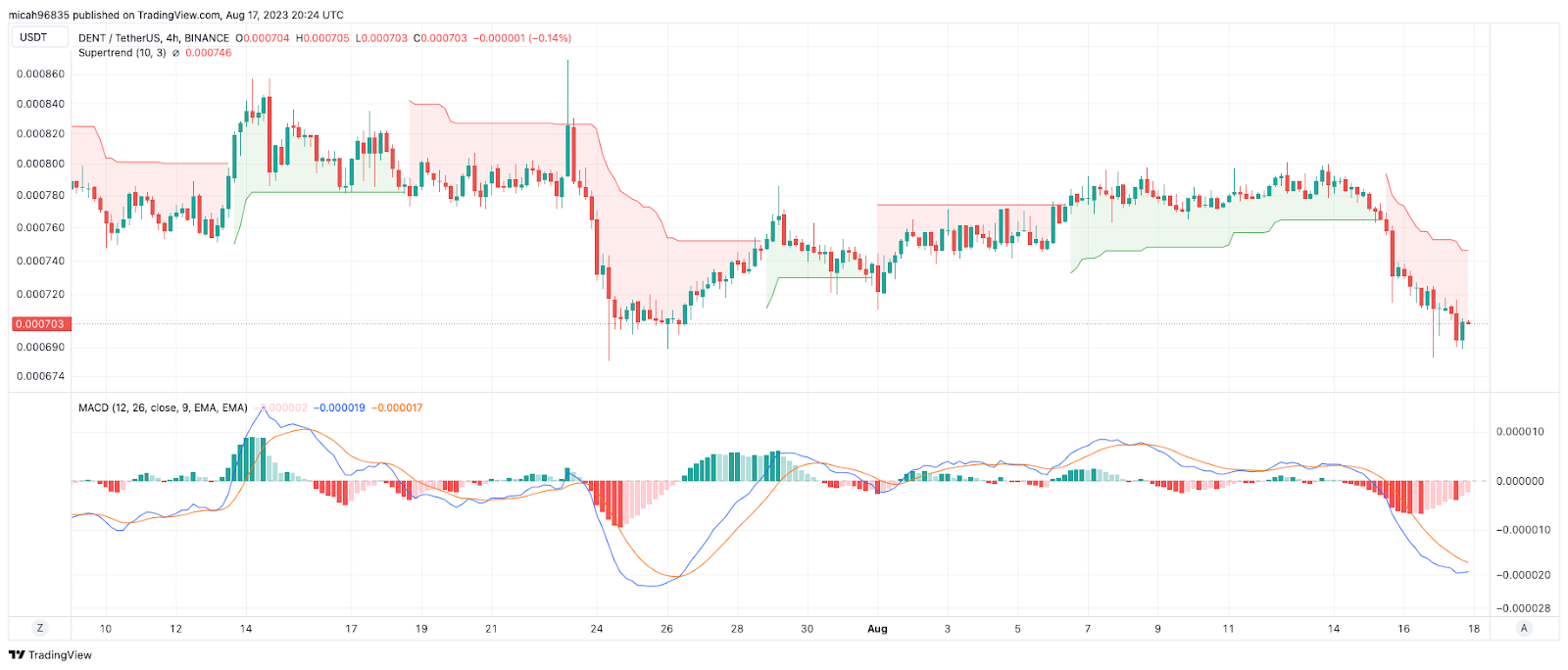 Dent Price Today - DENT Price Chart & Market Cap | CoinCodex