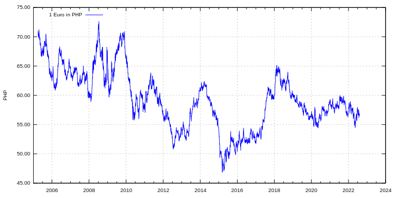 Euro to Philippine Peso (EUR to PHP) exchange rate, chart