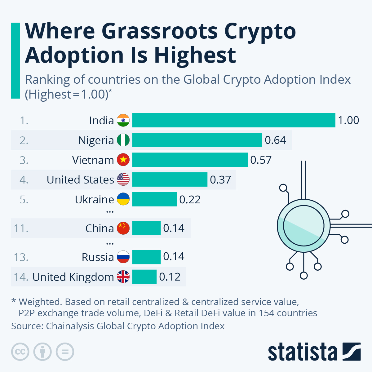 Which Latin American Countries Are Among the World’s Top 20 for Crypto Adoption?