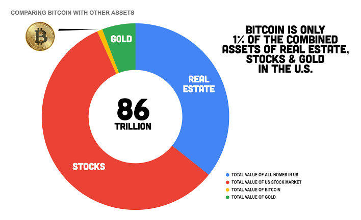 Bitcoin vs. Real Estate: A Detailed Comparison of the Two - D-Central