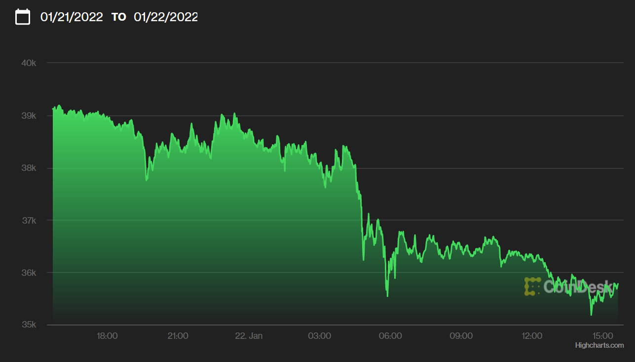 What Was The Lowest Price Of Bitcoin | StatMuse Money