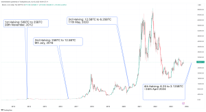 Bitcoin Price Prediction , How High Can It Go? | CoinCodex