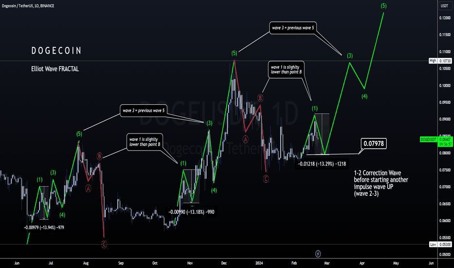 Why Dogecoin, Shiba Inu Rival Floki Inu Is Volatile — TradingView News