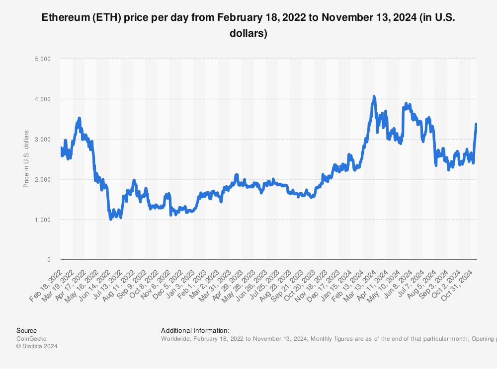 Ethereum Price Has Crossed 4, mark: Will ETH Hit All-time High? | CoinGape