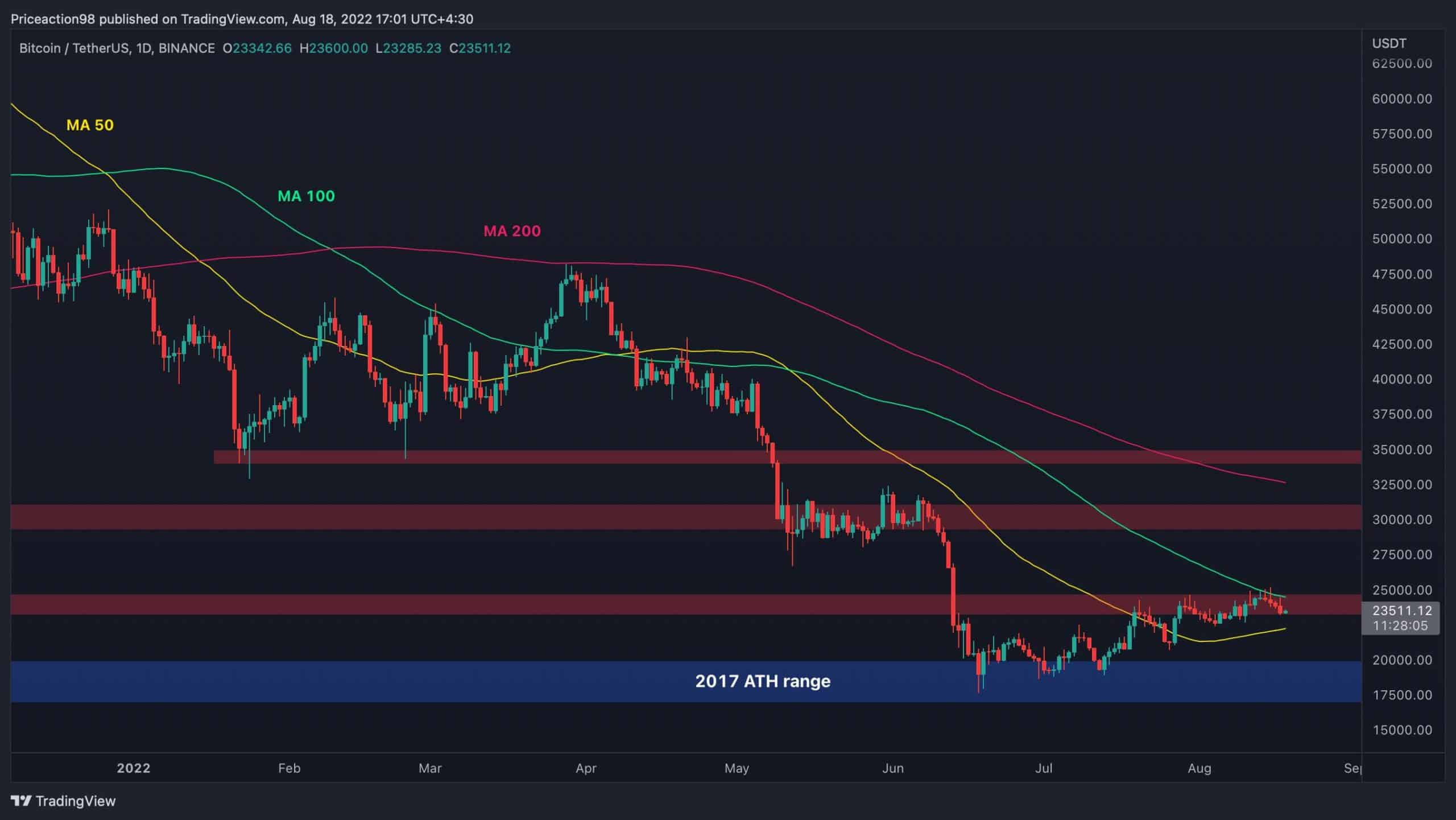 Technical Analysis of Bitcoin (BITSTAMP:BTCUSD) — TradingView