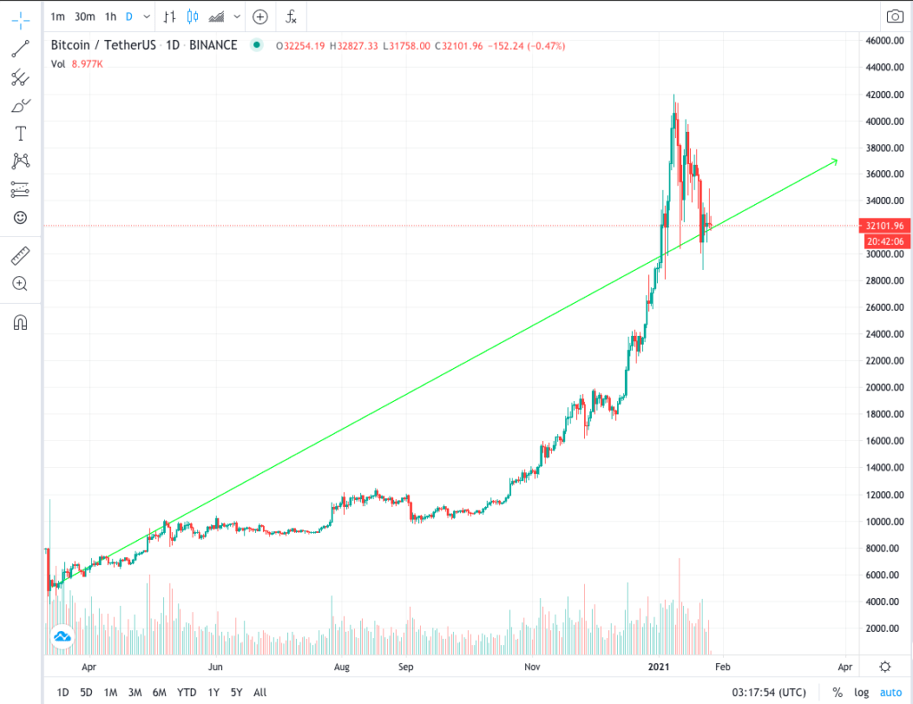 Graphique du prix du Bitcoin / Tether — BTCUSDT — TradingView