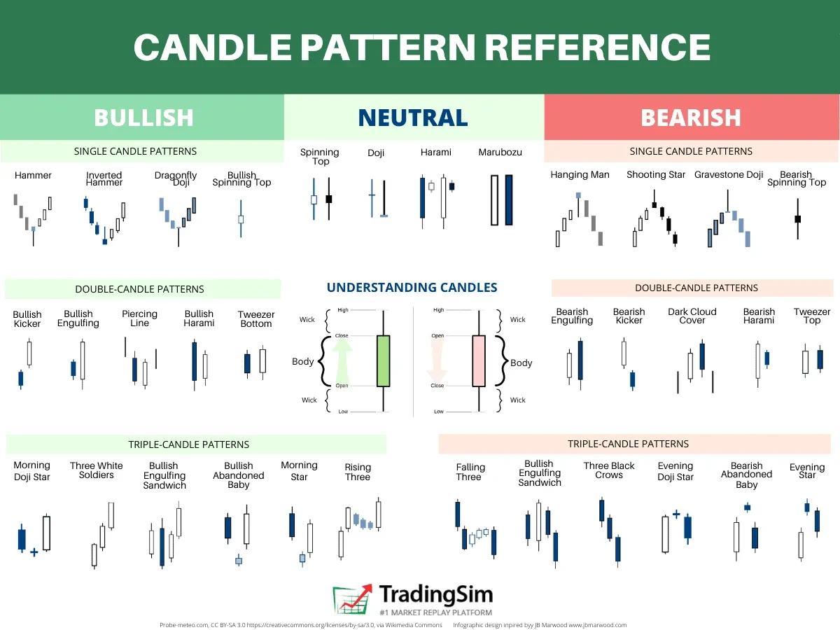 How To Read Crypto Candlestick Charts | Ledger