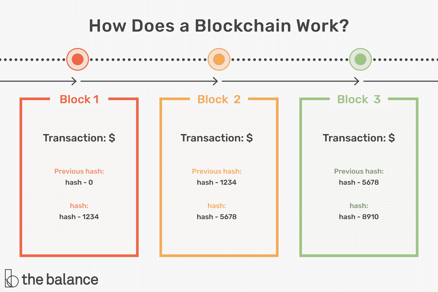 What is Blockchain Technology? How Does Blockchain Work? [Updated]