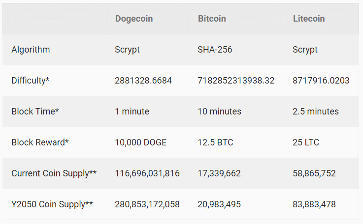 Dogecoin (DOGE) statistics - Price, Blocks Count, Difficulty, Hashrate, Value