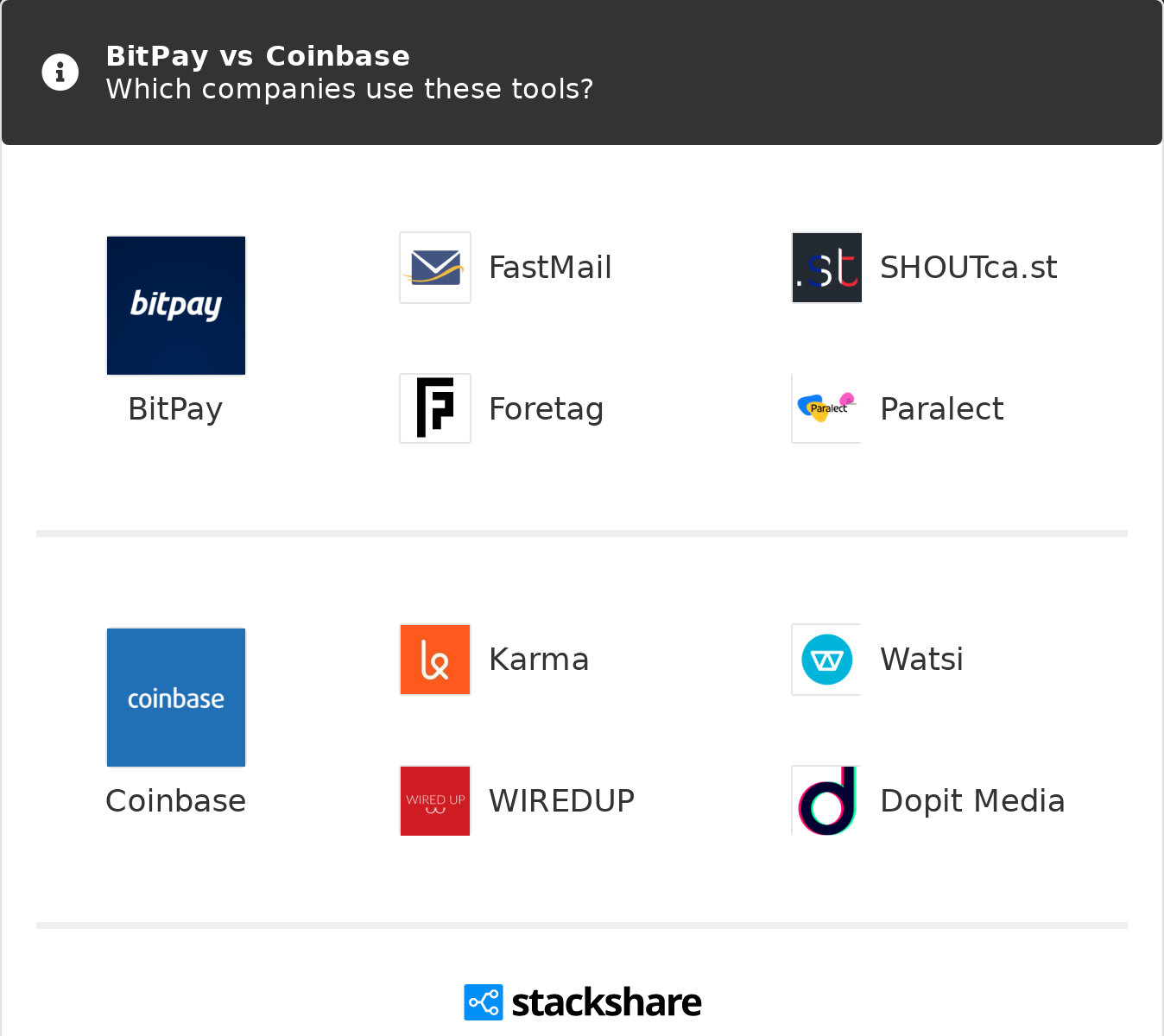 BitPay vs Coinbase vs PayPal | What are the differences?