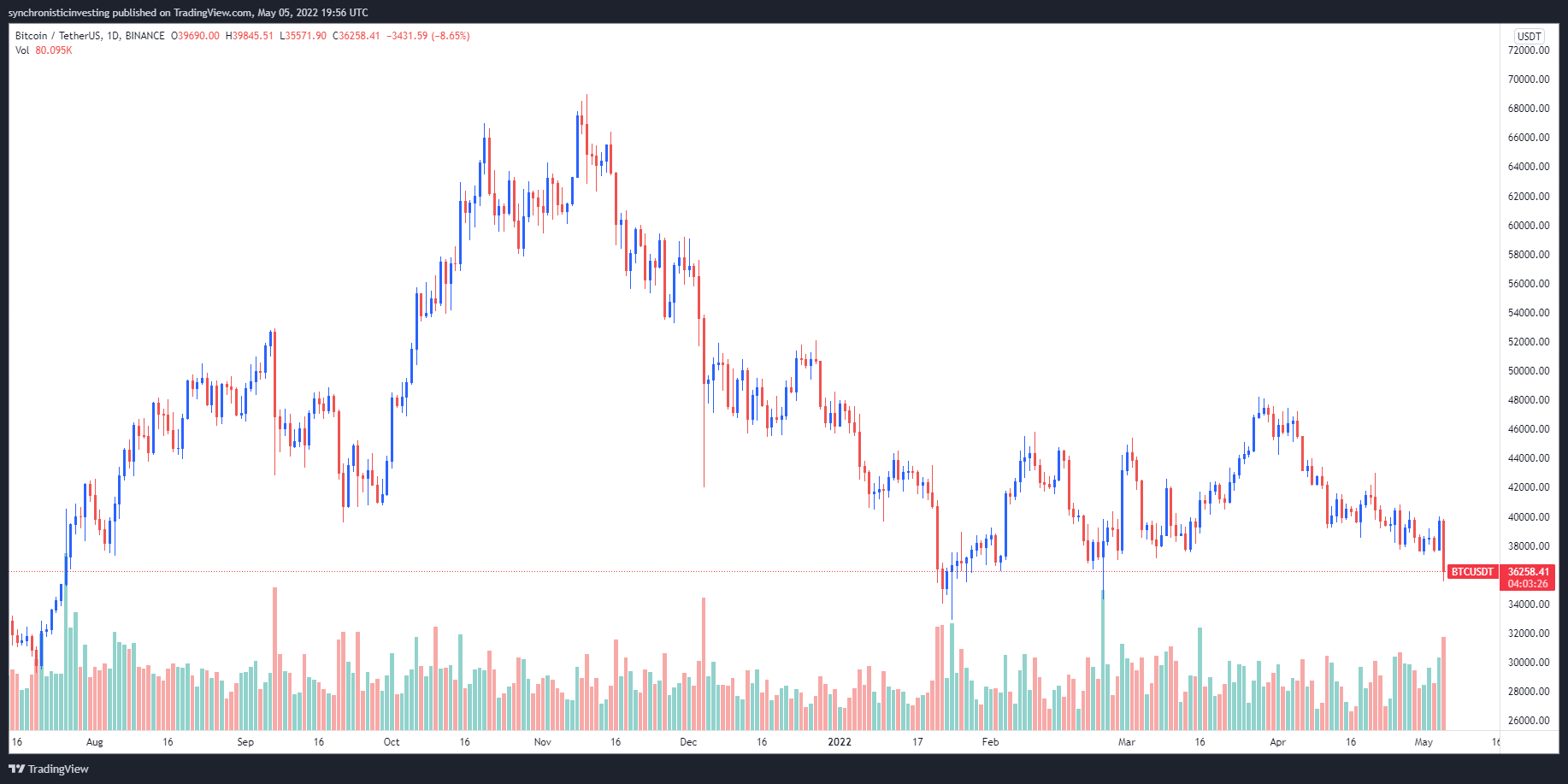 1 BTC to USD - Bitcoins to US Dollars Exchange Rate