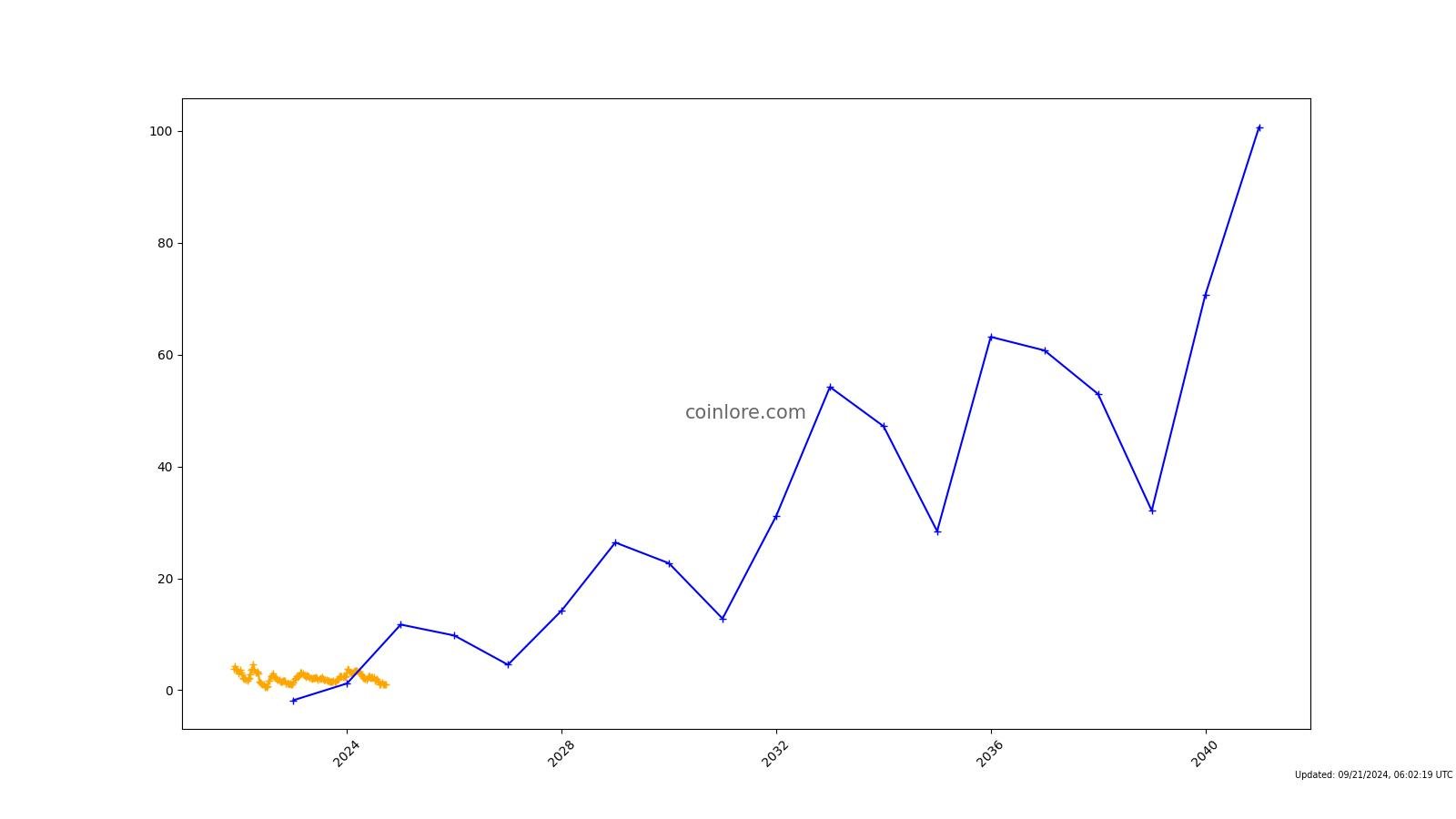 Lido DAO Price Prediction | LDO Crypto Forecast up to $