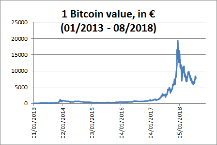 Convert BTC to EUR - ADVFN