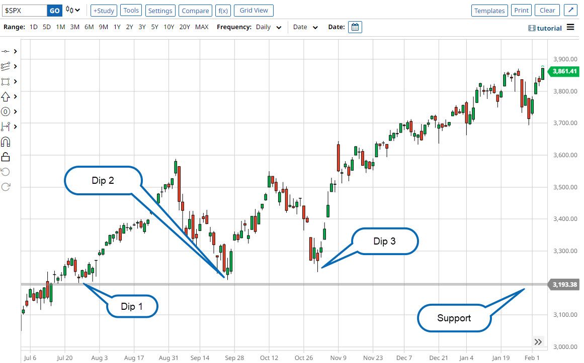 Investors buying winners on dips use corrections to add more winners