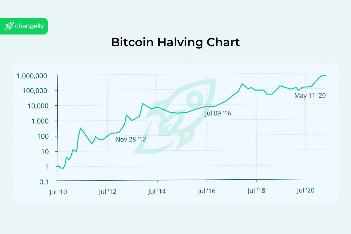 Bitcoin halving countdown | NiceHash