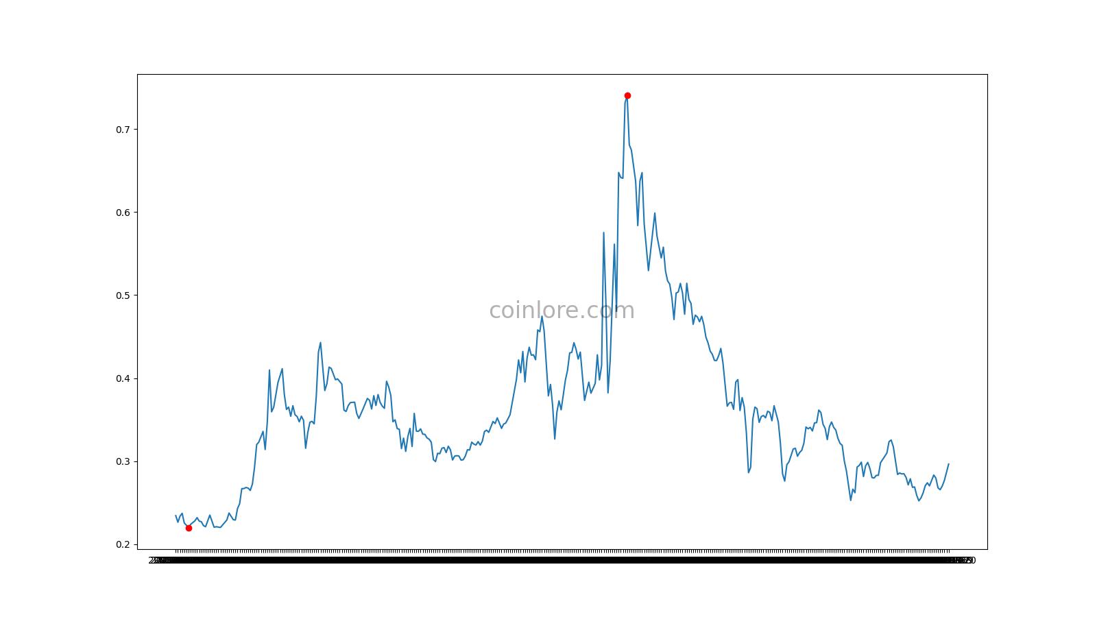 Calculate ONG to AUD live today (ONG-AUD) | CoinMarketCap