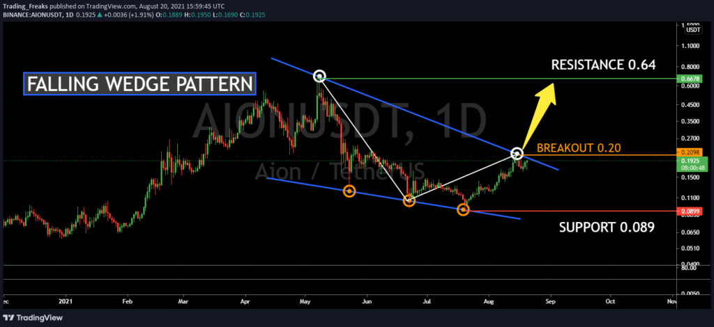 Aion (AION) Price Prediction - 