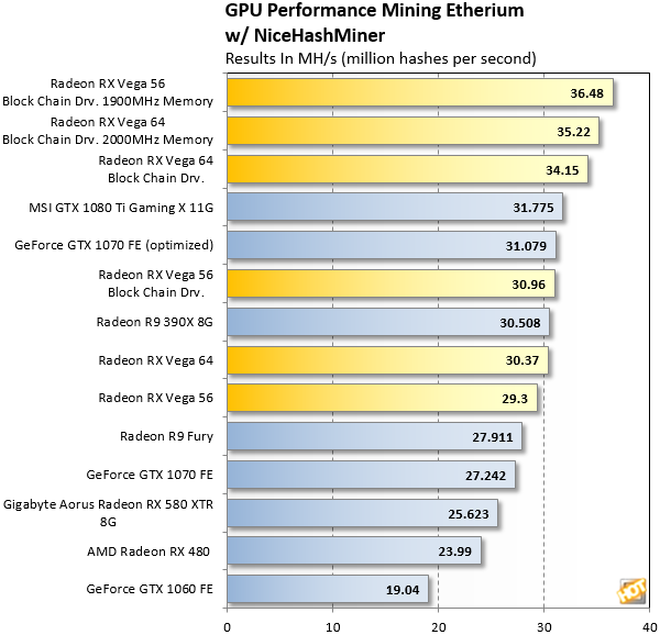 Ethereum mining: AMD Radeon RX Vega 64 vs TITAN Xp