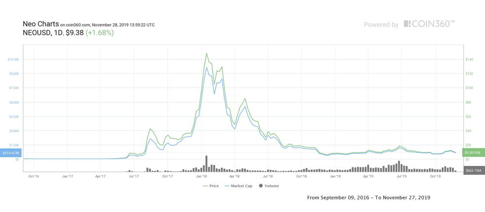 Neo Price Today - NEO Coin Price Chart & Crypto Market Cap