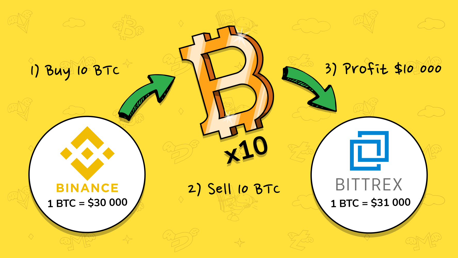 Using FIAT currencies to arbitrage on cryptocurrency exchanges - Journal of International Studies