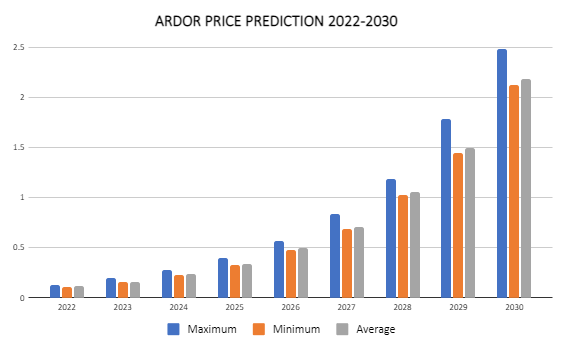 ARDR coin price prediction and Is Ardor coin a good investment? - bitcoinlove.fun