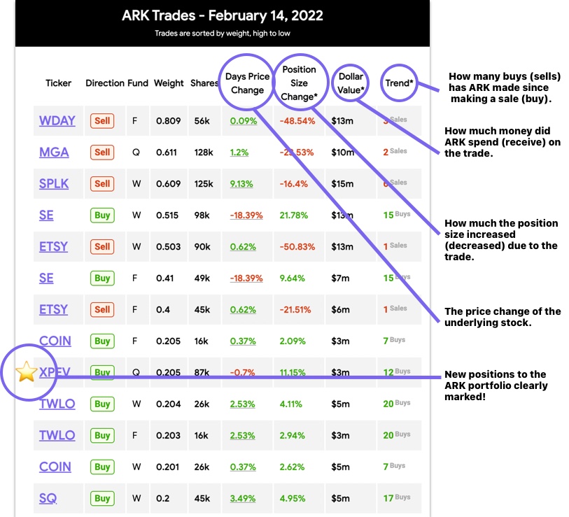 Ark Invest Daily Trades