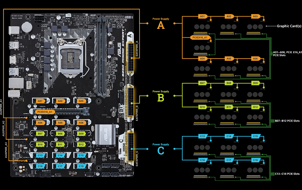 ASUS Announces B Expert Mining Motherboard: 19 Expansions Slots