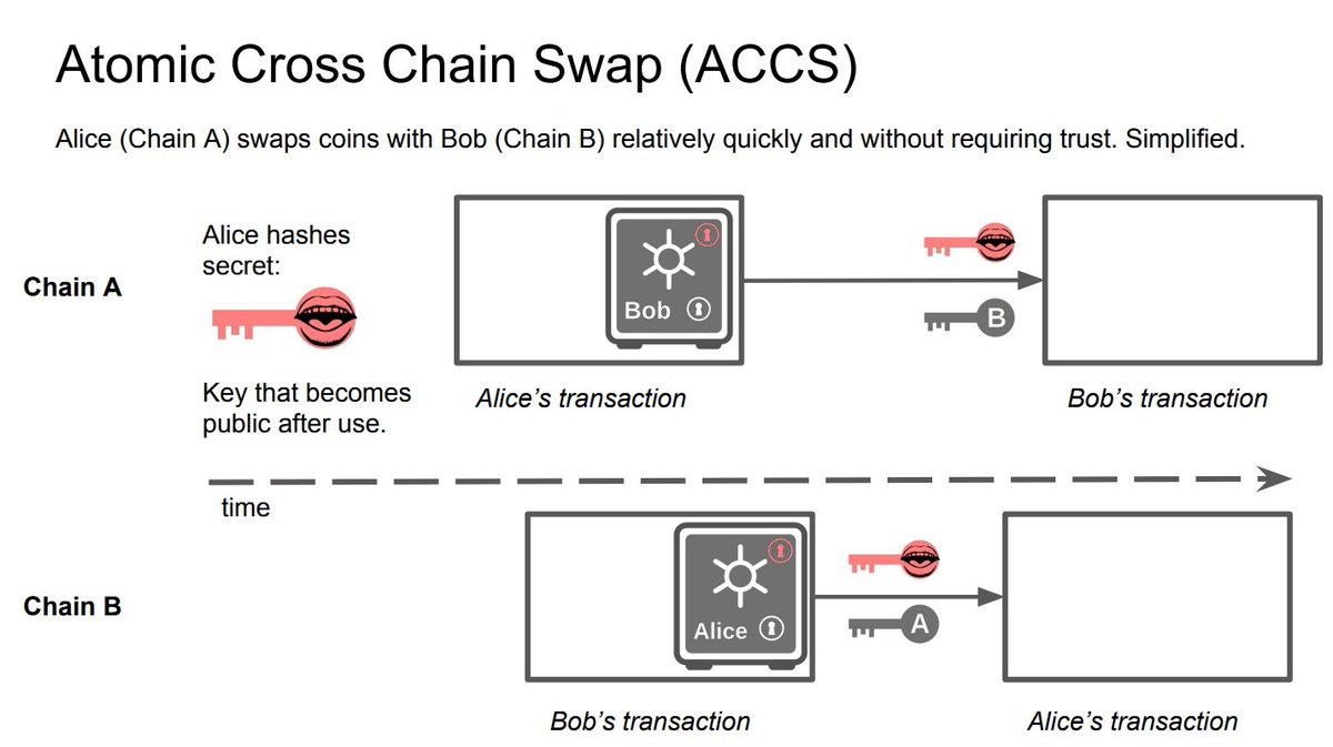 What Is an Atomic Swap? | Chainlink