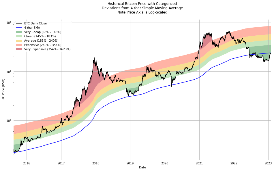 Bitcoin 4-Year Moving Average Chart