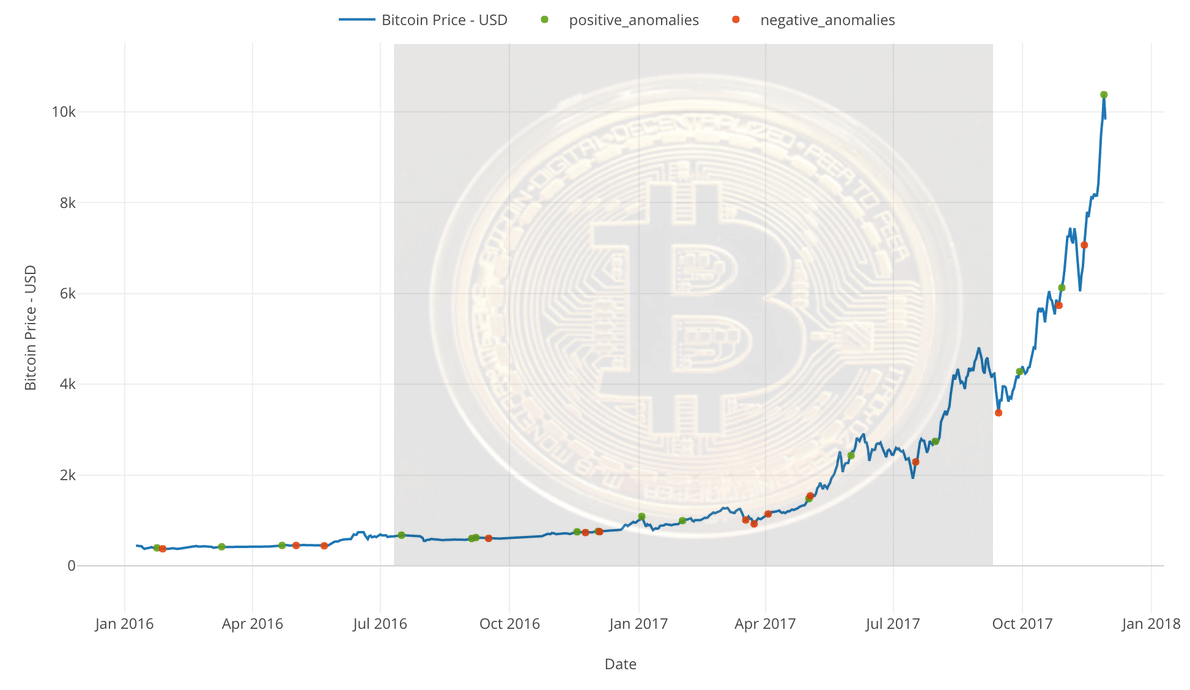 Bitcoin Price Chart and Tables | Finance Reference