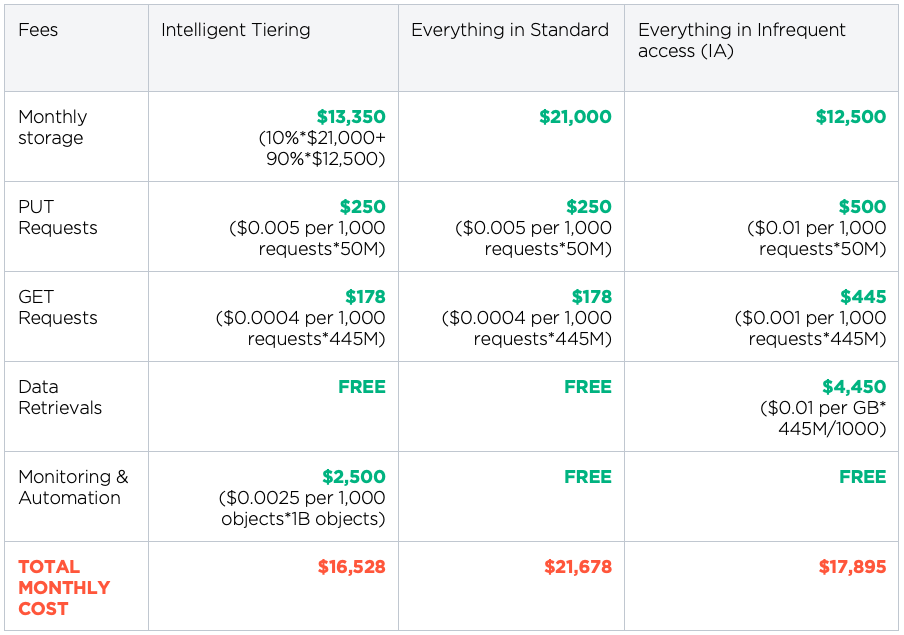 Storage Wars: R2 vs S3 with New Pricing from Cloudflare