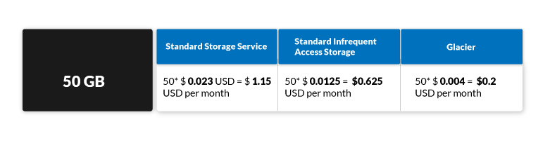 The Ultimate Guide to S3 Pricing: How to Calculate and Forecast Your Costs