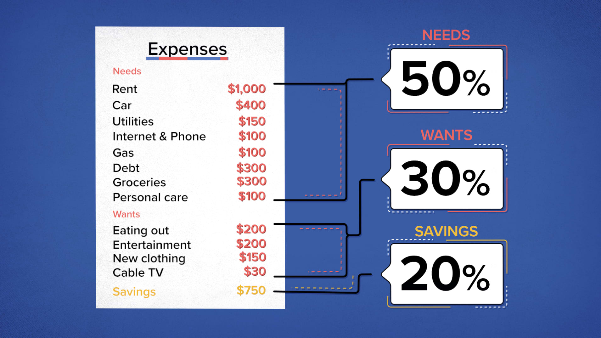 How Much Should I Invest If I Make $50K a Year?