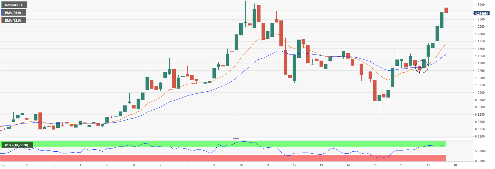 XNO/USD Dynamics: Real-time Nano Conversion | Bitsgap