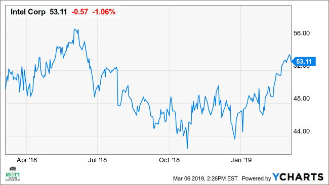 Why Intel (INTC) Shares Are Trading Lower Today