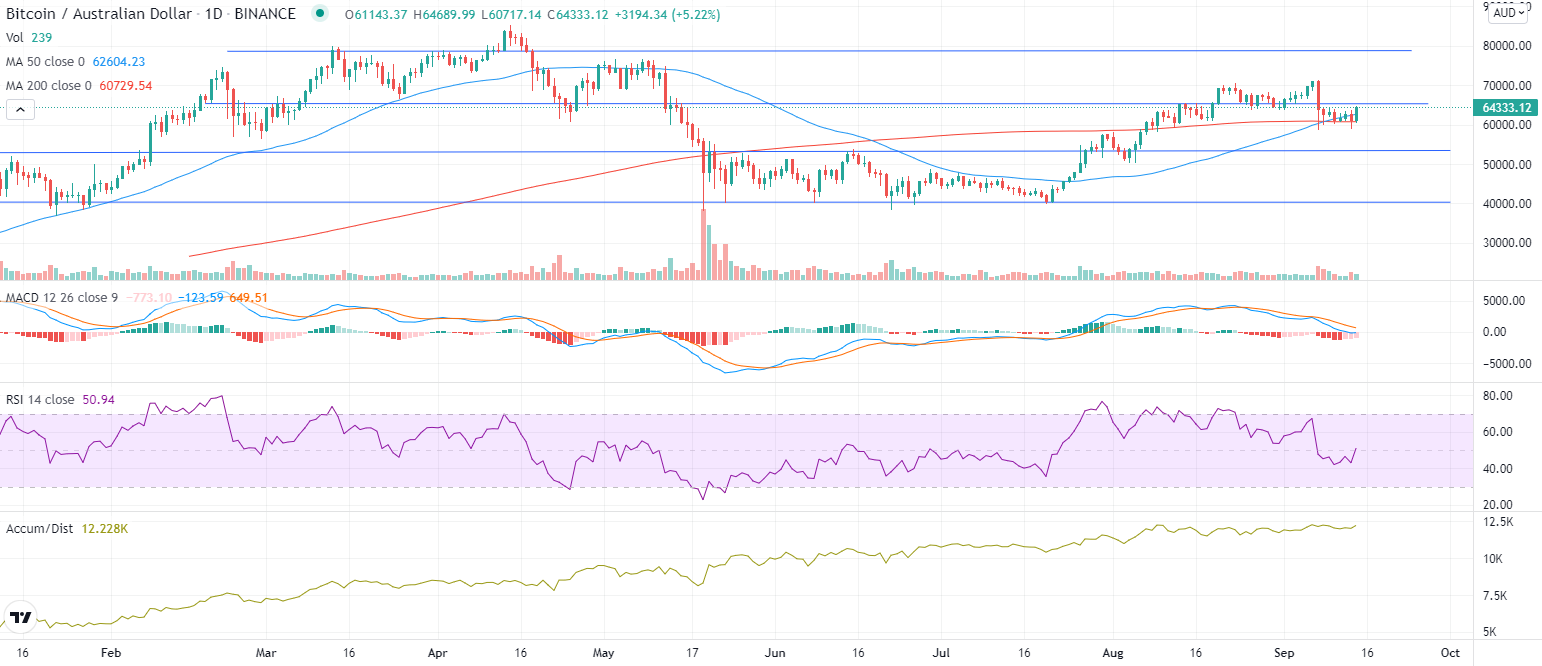 Technical Analysis of Bitcoin (BITSTAMP:BTCUSD) — TradingView